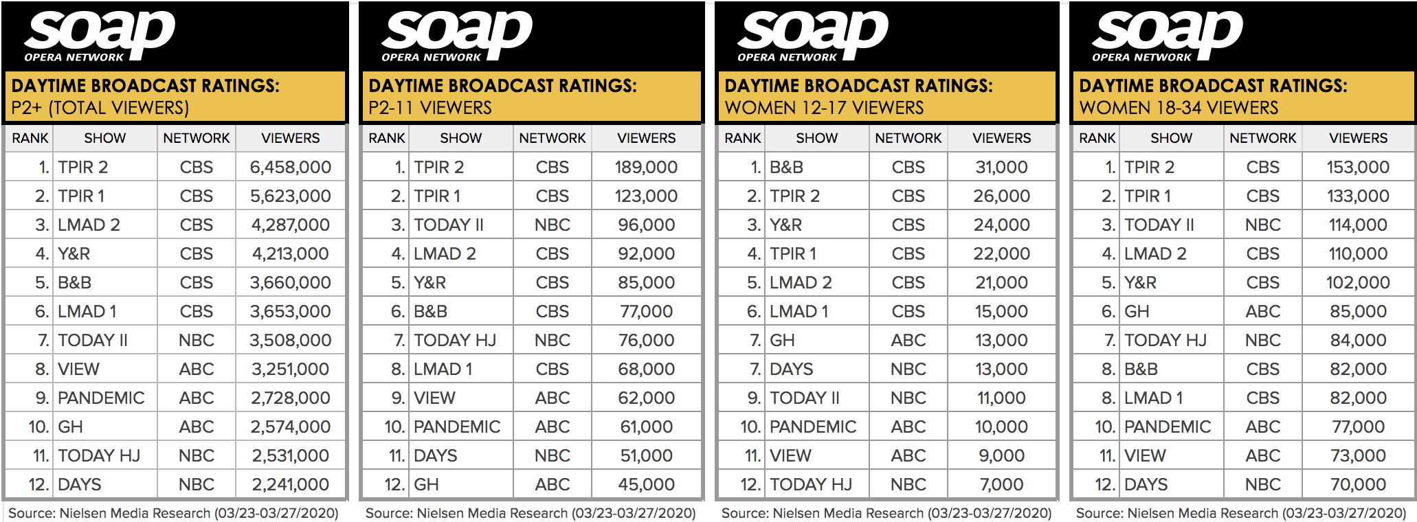 Soap Opera Network, Daytime Broadcast Ratings, Week 26