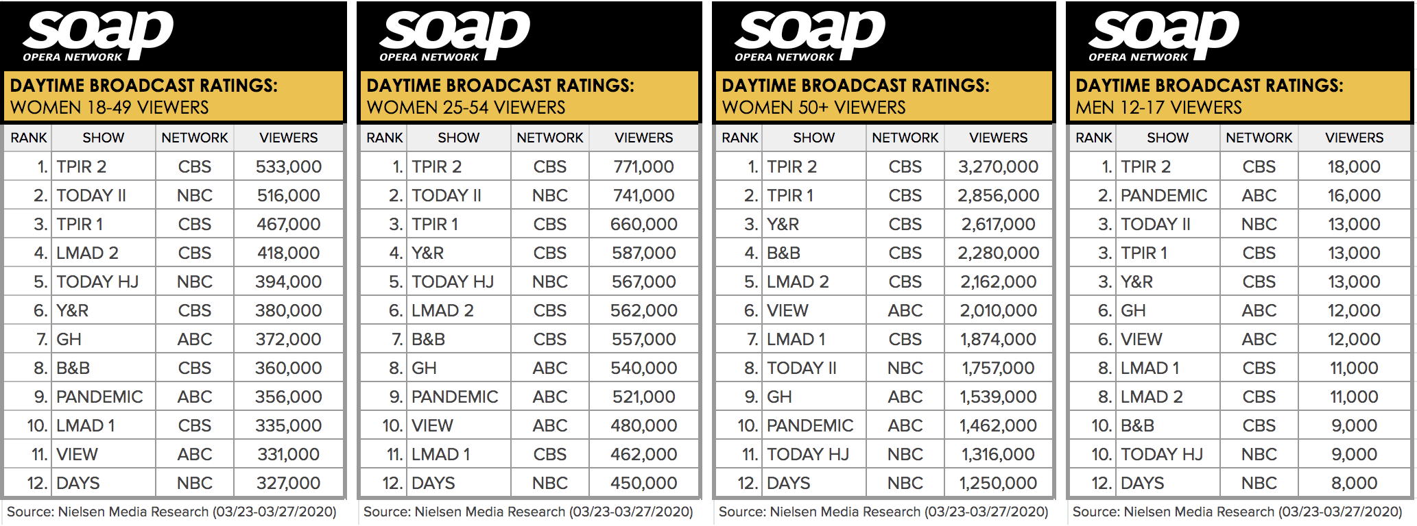 Soap Opera Network, Daytime Broadcast Ratings, Week 26